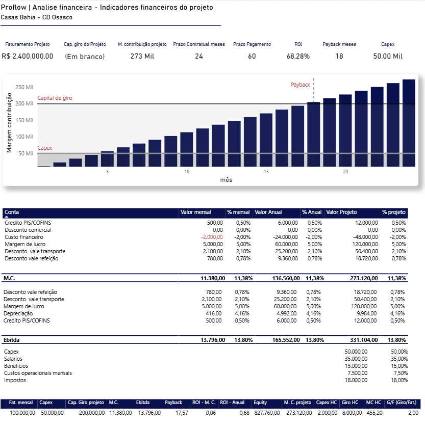 Dashboard de projetos e KPIs